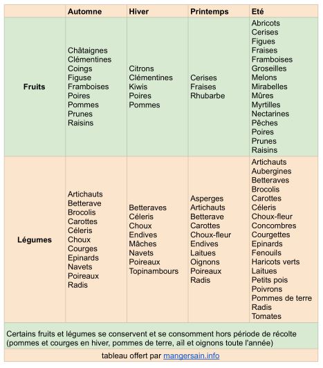 tableau des légumes des saisons